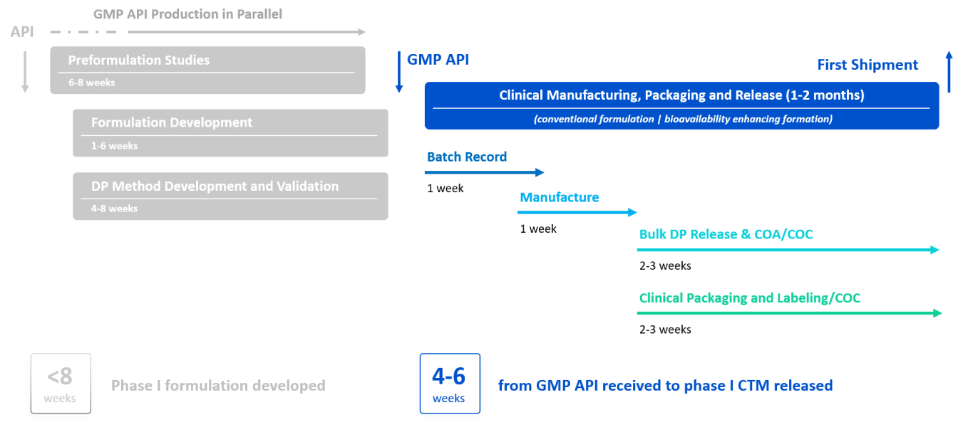 Fast to Clinical Supply